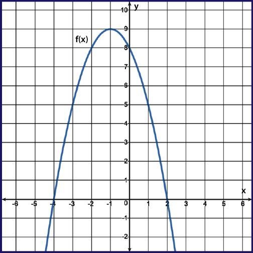 The graph of f(x) = −x2 − 2x + 8 is shown. Which of the following describes all solutions-example-1