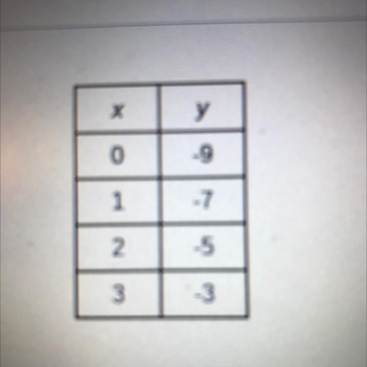 The table above represents what type of function? A. neither linear nor nonlinear-example-1