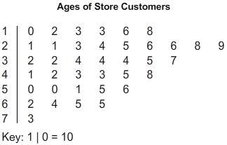 HELP ASAP The stem-and-leaf plot shows the ages of customers who were interviewed-example-1