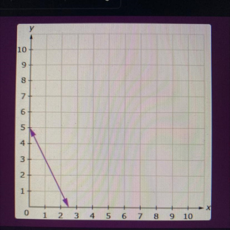 Irfan incorrectly determined that the equation for the line on the graph is y = 0.5x-example-1