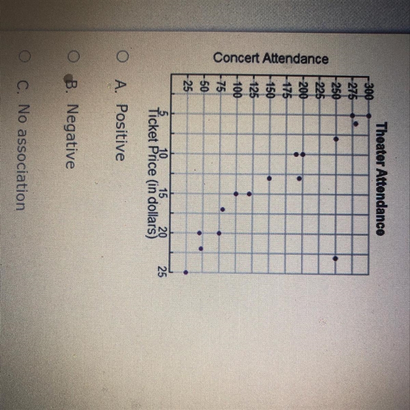 What type of association (positive, negative, no) is shown between the price of a-example-1