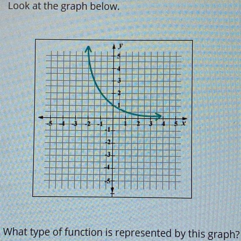 Look at the graph below. What type of function is represented by this graph? Someone-example-1