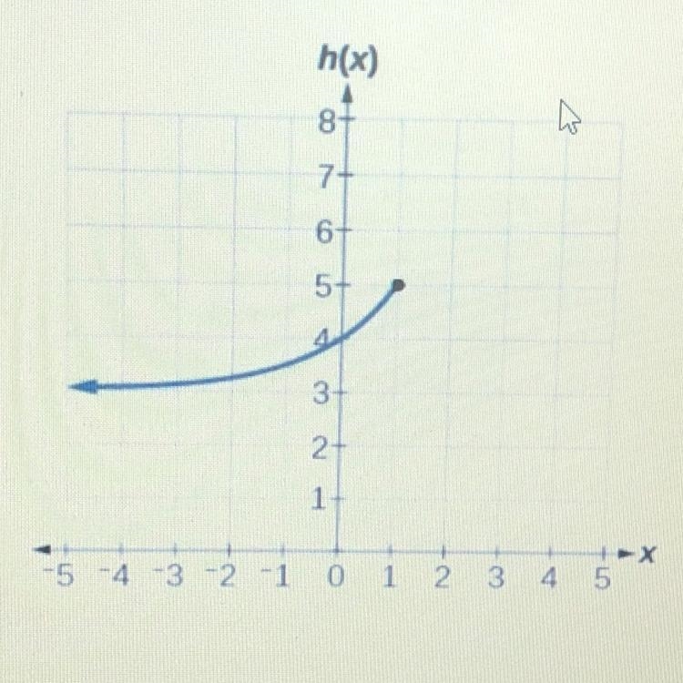 PLEASE HELP What appears to be the range of the part of the exponential function graphed-example-1