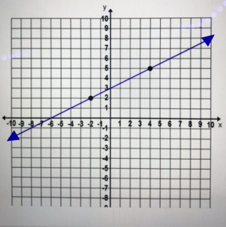 Where are the black dots located?!!-example-1