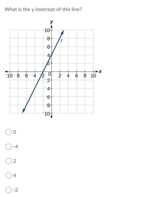 What is the y intercept of this line?-example-1