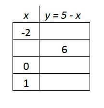 Find the missing values in the Table of Values. Write your numbers from top to bottom-example-1