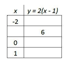 Find the missing values in the Table of Values. Write your numbers from top to bottom-example-2