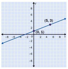 2. it's not B Write a rule for the linear function shown in the graph. A. y = -5/2x-example-1