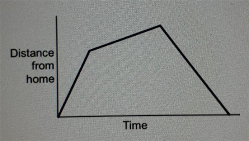 Manuel is riding his bike. The graph represents the distance Manuel travels from home-example-1