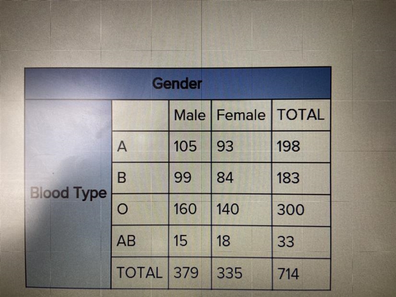 25 points PLEASE HELP Which blood type is independent of gender? A O B AB-example-1