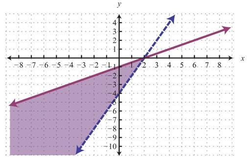 Which of the following system of inequalities represents the graph below? A - 6x + 3y-example-1