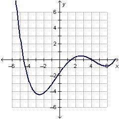 What is the approximate value of a local maximum for the polynomial? –4.5 –2.5 0.5 2.5-example-1