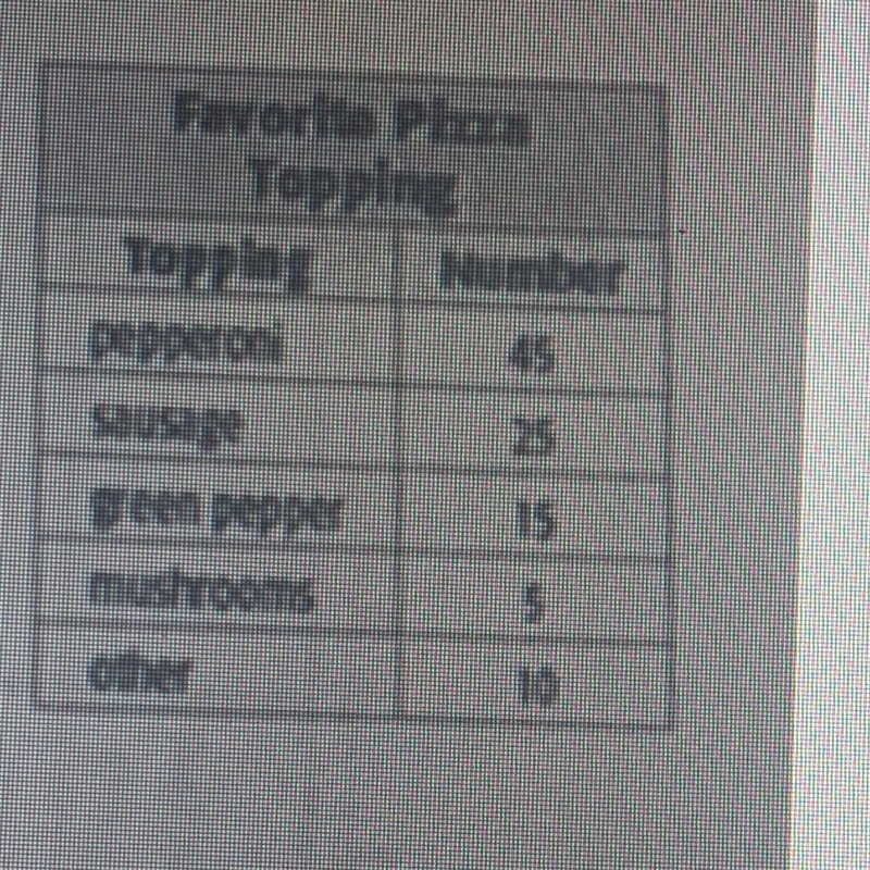 What is the probability that a person's favorite pizza topping is pepperoni or sausage-example-1