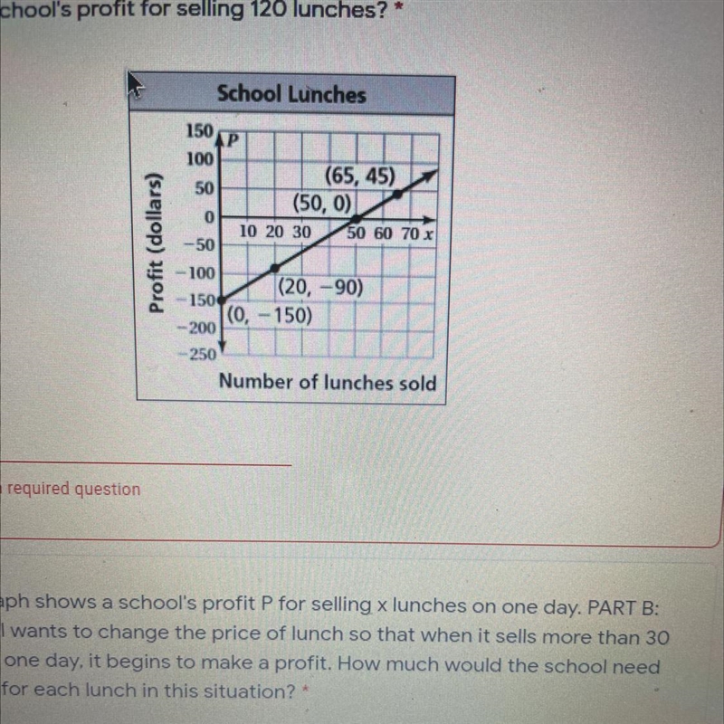 3a. The graph shows a school's profit P for selling x lunches on one day. PART A: What-example-1