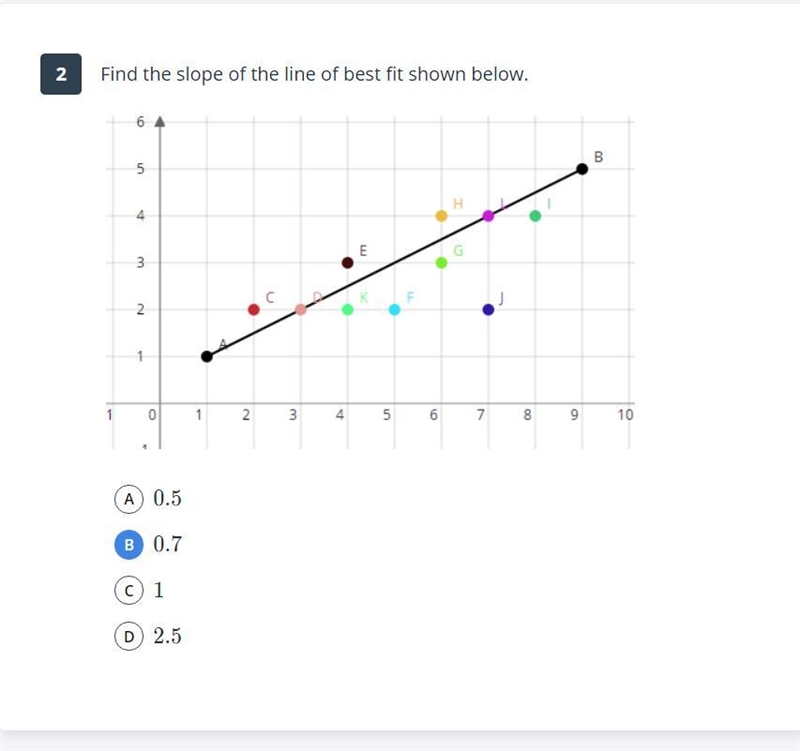 Find the slope of the line of best fit shown below.-example-1