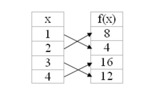 PLS HELP I REALLY NEED IT RNNNNNN 20 POINTSSS Which function matches the mapping shown-example-1