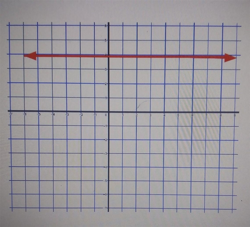 Fill in the blanks slope m = _____ y intercept = ______ equation = _____ Hint: y = mx-example-1