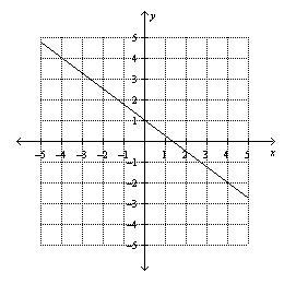 Find the slope of the line A 4/3 B 3/4 C -4/3 D -3/4-example-1