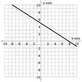 Which equation is shown in the graph below? Question 7 options: A) y = 2∕3x + 5 B-example-1