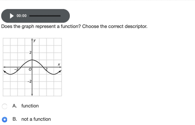 Does the graph represent a function? Choose the correct descriptor.-example-1