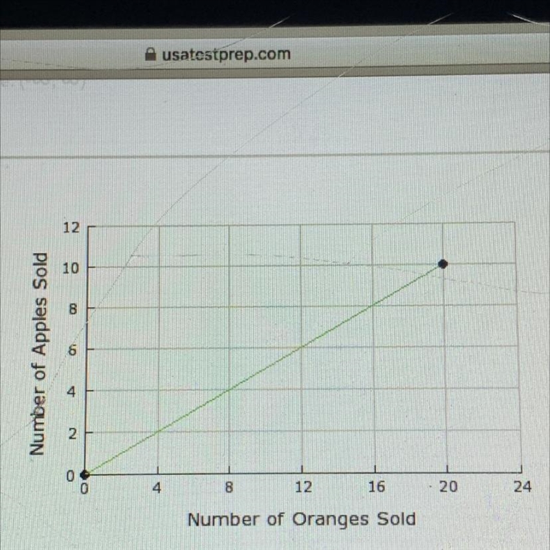 Determine the domain of the graph shown A.0,8 B.0,24 C.0,20 D.0,10 E.0, 12-example-1