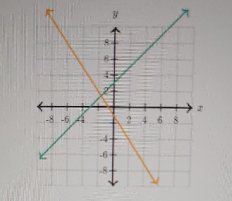 How many solutions does the system of equations graphed below have? A) 2 B) 1 C) 0 D-example-1