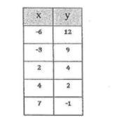 I need help finding the y-intercept of these, I am no good with slope and tables. ;-;-example-2