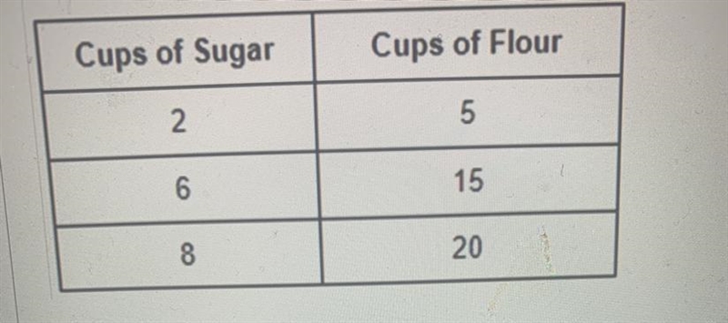 This table shows a proportional between the number of cups of sugar and flour used-example-1