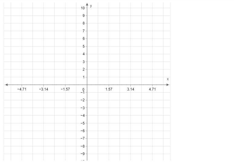 Graph a sine function whose amplitude is 4, period is π , midline is y=−3, and y-intercept-example-1