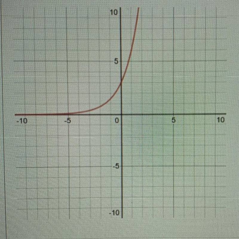 Which equation below would match this graph? a. y = 3(2)^x b. y = 2(2)^x c. y = 2^x-example-1