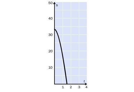 10. Which explanation provides the best real-world scenario of the graph? A. If an-example-1