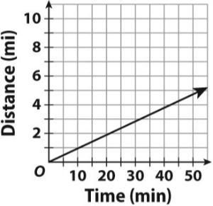 The graph shows the distance a train travels over a period of time. What is the independent-example-1