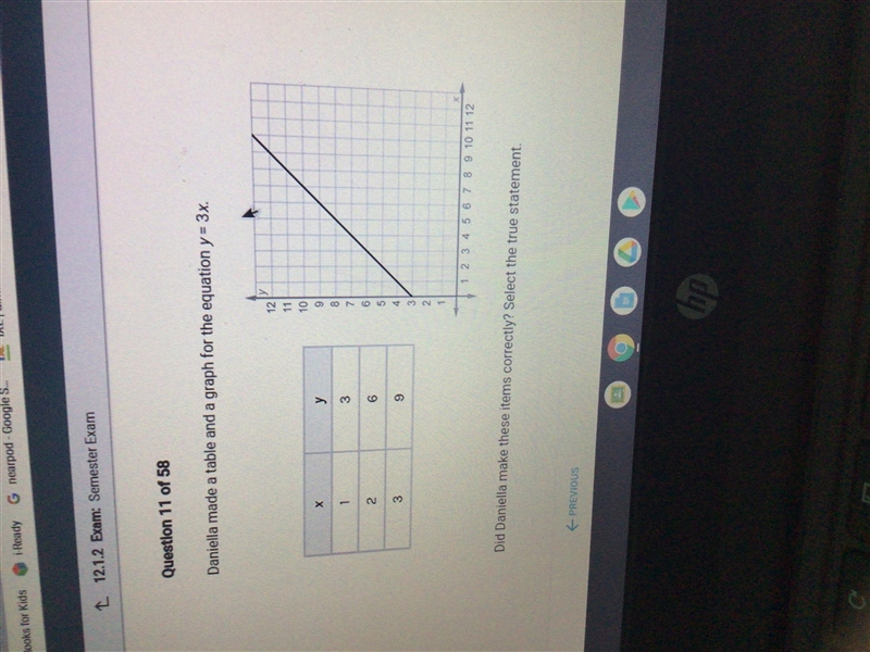 daniella made a table and a graph for the equation y=3x did daniella make these items-example-2