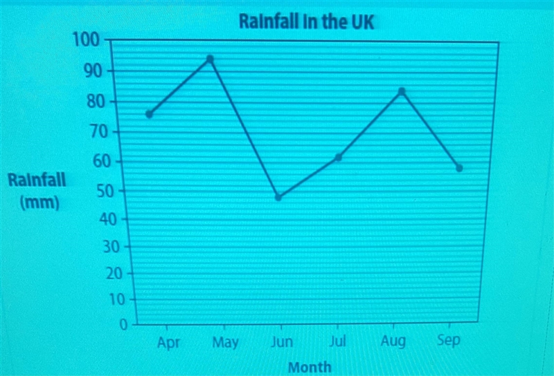 Eleri and her friends plan an adventure holiday. This graph shows rainfall in the-example-1