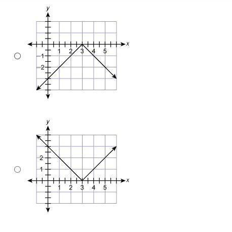 Please help! Will Mark if you are right!! What is the turning point of the graph of-example-1