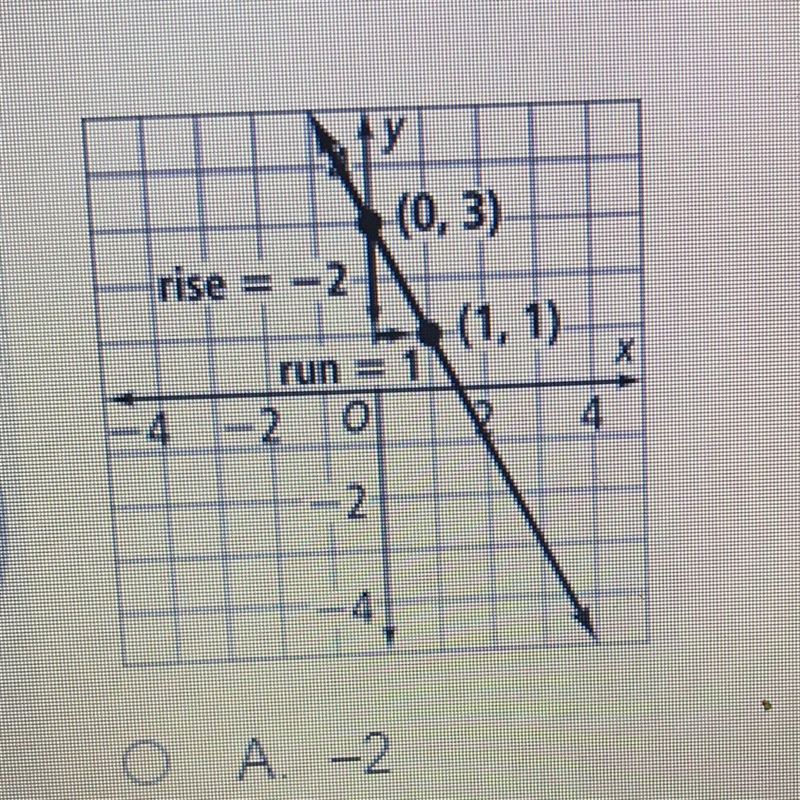 ✧･ﾟ:Multiple Choice:･ﾟ✧ What is the slope of the line in the graph below? A. -2 B-example-1