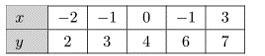 Find x if f(x) = 3. A. -1 B. 0 C. 6 D. 7-example-1