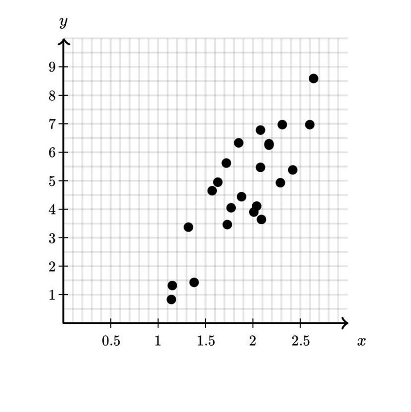 What is the best description of the relationship in the scatterplot below? Chose 1 answer-example-1