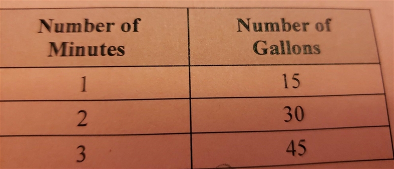 2. The number of gallons y a pool drains in x minutes is represented by the function-example-1