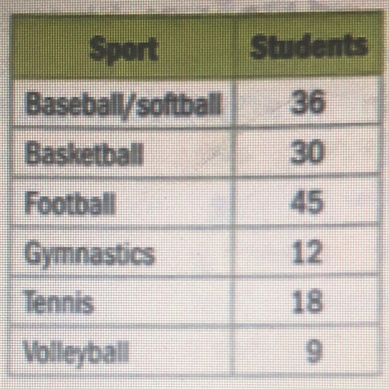 The table shows the results of a survey of 150 students. Use the table to find the-example-1