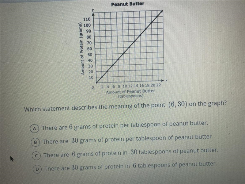 HELP NOW! Which statement describes the meaning of the point (6, 30) on the graph-example-1