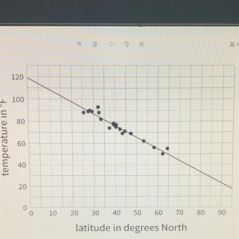 Write an equation for the line of fit for this data in form of y=mx+b. Where x is-example-1