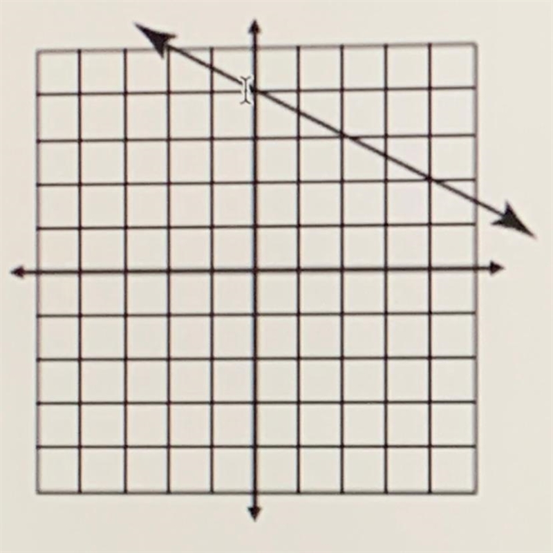 1) Find the slope of the line shown on the graph below. m =-example-1