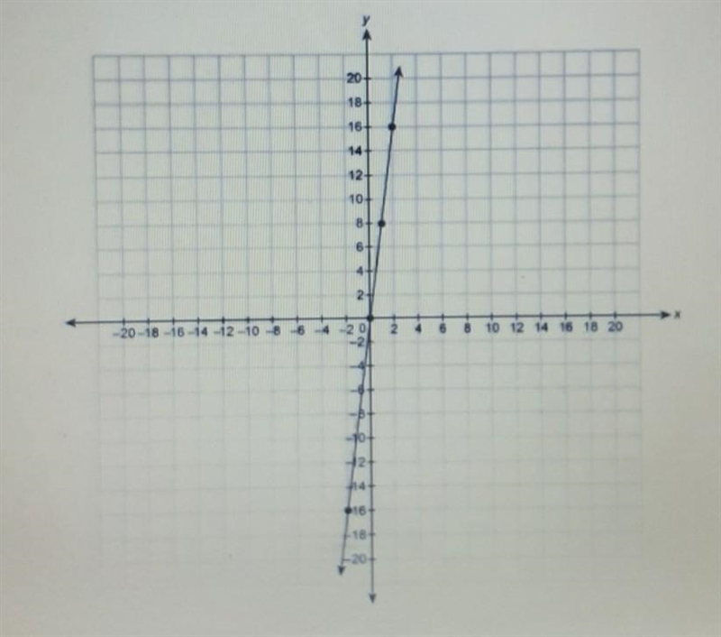 PLEAS HELP ASAP!!! What is the equation for the line in slope-intercept form? ​-example-1