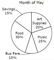 Sophia earns $156 each month babysitting. The circle graph shows how Sophia budgeted-example-1