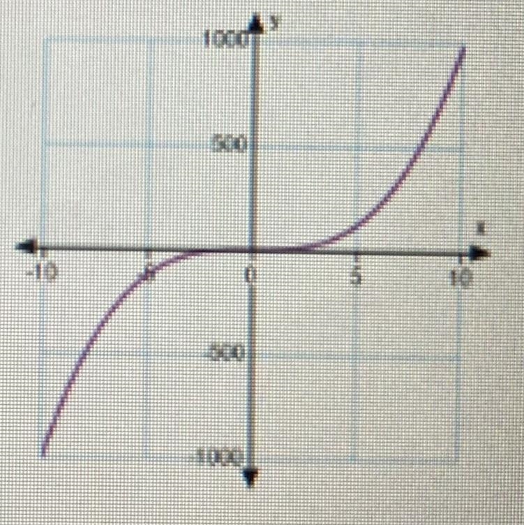 Does the graph below show a proportional relationship? Why or why not?-example-1