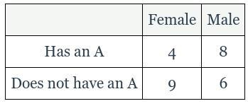 In a class of students, the following data table summarizes the gender of the students-example-1