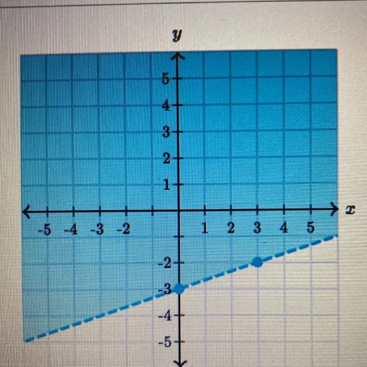 Find the inequality represented by the graph.-example-1