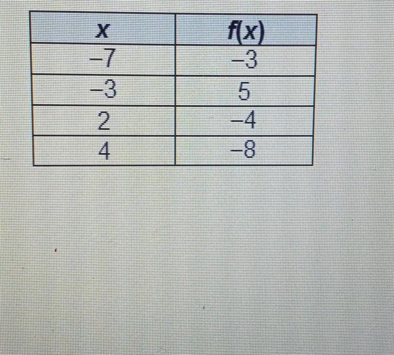 Consider the function represented by the table. For which x is f(x)=3? -7 -4 4 5 ​-example-1