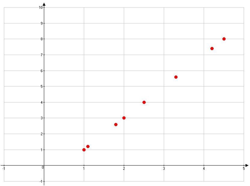 Which of the following scatter plots shows the strongest correlation?-example-2